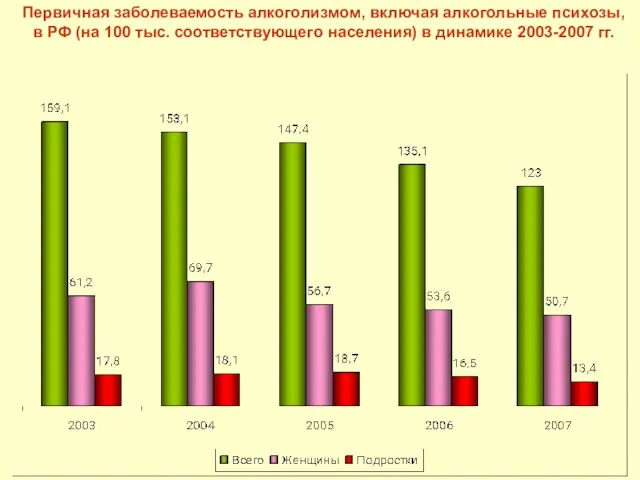 Первичная заболеваемость алкоголизмом, включая алкогольные психозы, в РФ (на 100 тыс. соответствующего