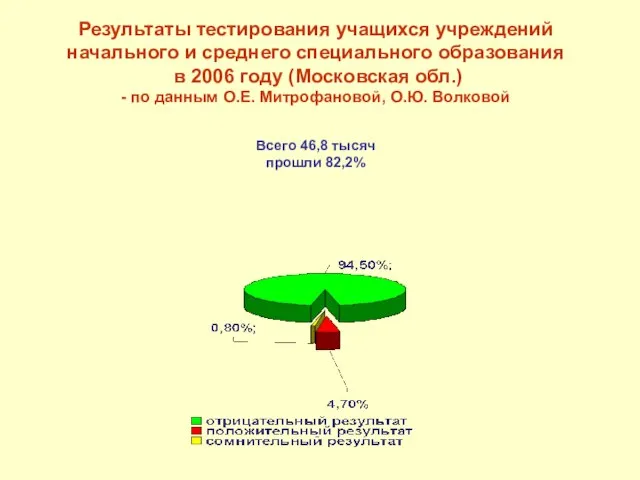 Результаты тестирования учащихся учреждений начального и среднего специального образования в 2006 году