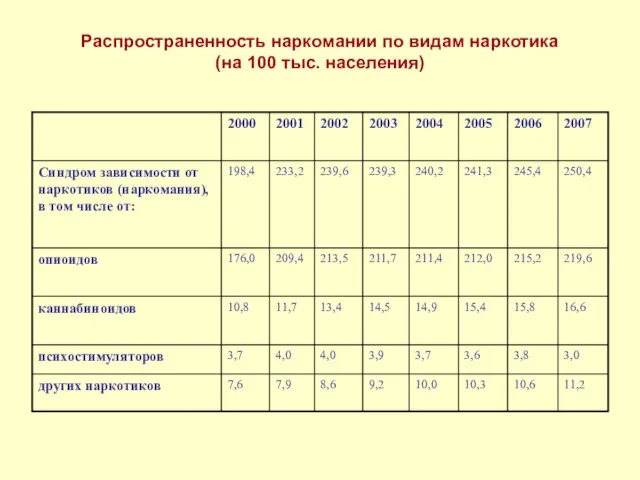 Распространенность наркомании по видам наркотика (на 100 тыс. населения)