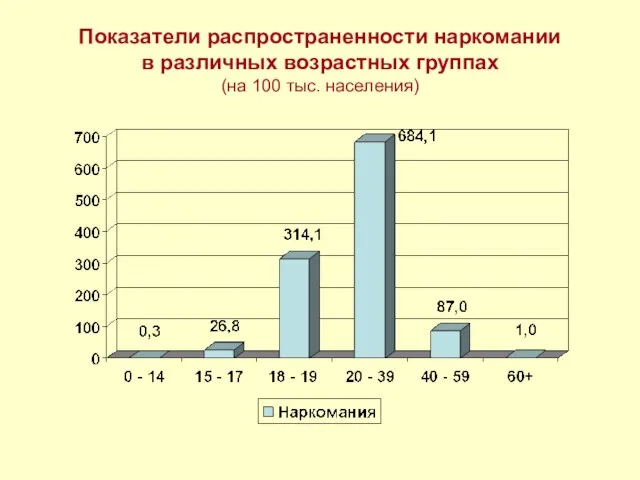 Показатели распространенности наркомании в различных возрастных группах (на 100 тыс. населения)