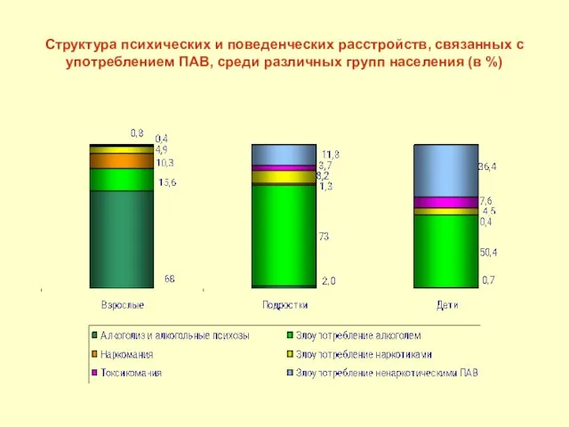Структура психических и поведенческих расстройств, связанных с употреблением ПАВ, среди различных групп населения (в %)
