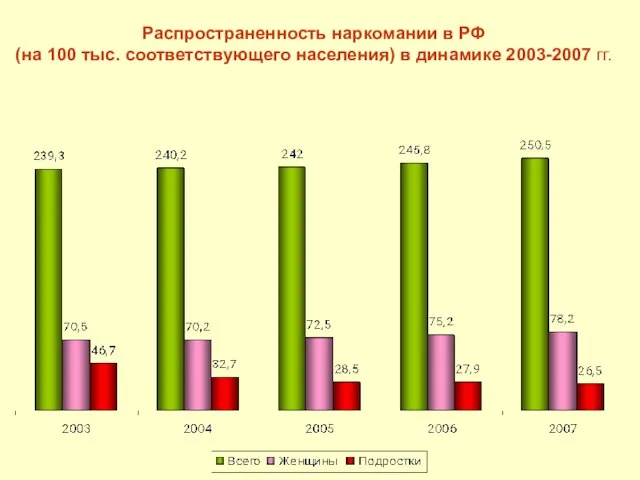 Распространенность наркомании в РФ (на 100 тыс. соответствующего населения) в динамике 2003-2007 гг.