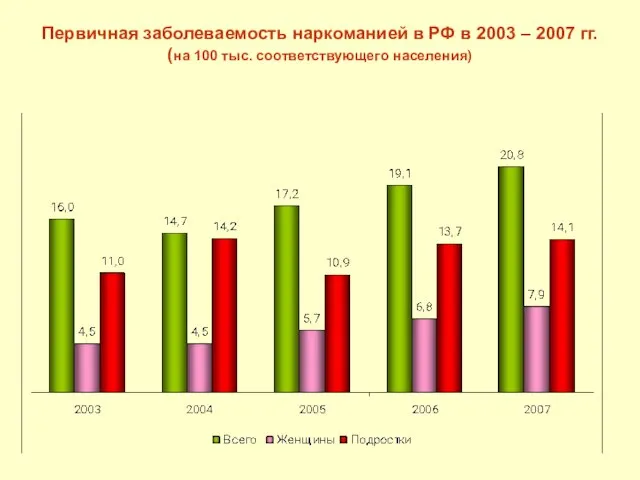 Первичная заболеваемость наркоманией в РФ в 2003 – 2007 гг. (на 100 тыс. соответствующего населения)