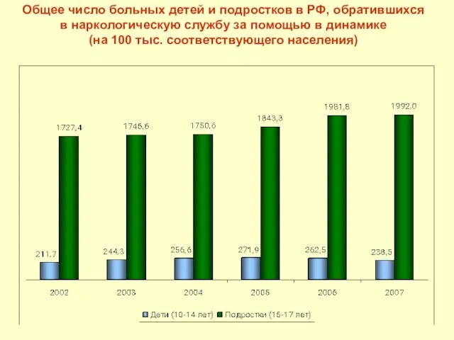 Общее число больных детей и подростков в РФ, обратившихся в наркологическую службу
