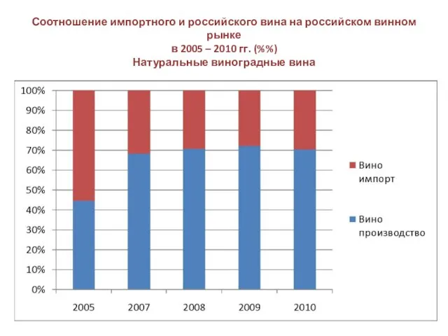 Соотношение импортного и российского вина на российском винном рынке в 2005 –