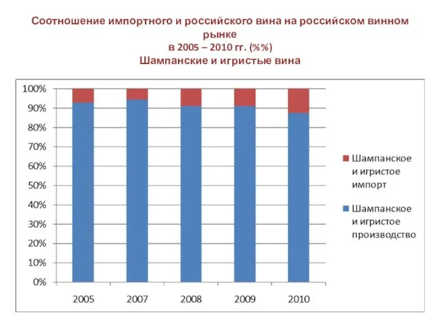 Соотношение импортного и российского вина на российском винном рынке в 2005 –