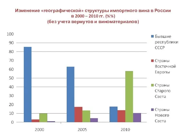 Изменение «географической» структуры импортного вина в России в 2000 – 2010 гг.