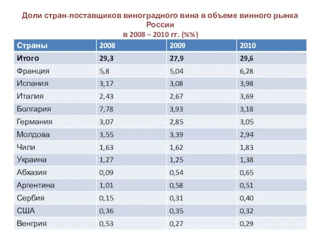 Доли стран-поставщиков виноградного вина в объеме винного рынка России в 2008 – 2010 гг. (%%)