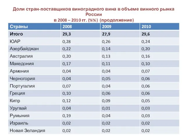 Доли стран-поставщиков виноградного вина в объеме винного рынка России в 2008 – 2010 гг. (%%) (продолжение)