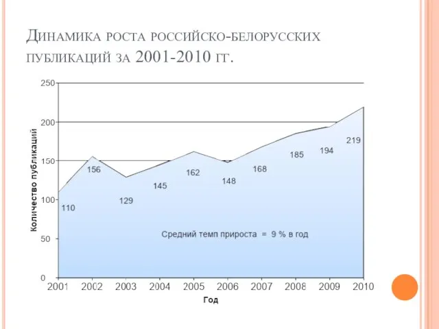Динамика роста российско-белорусских публикаций за 2001-2010 гг.