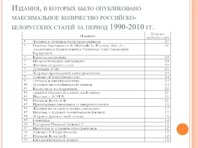 Издания, в которых было опубликовано максимальное количество российско-белорусских статей за период 1990-2010 гг.