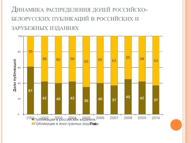 Динамика распределения долей российско-белорусских публикаций в российских и зарубежных изданиях