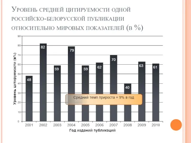Уровень средней цитируемости одной российско-белорусской публикации относительно мировых показателей (в %)