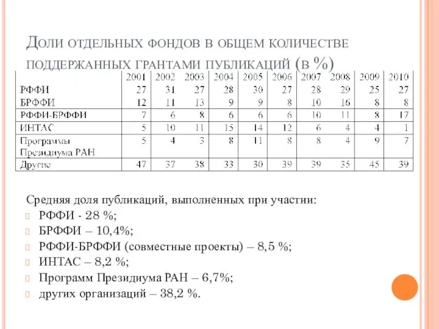 Доли отдельных фондов в общем количестве поддержанных грантами публикаций (в %) Средняя