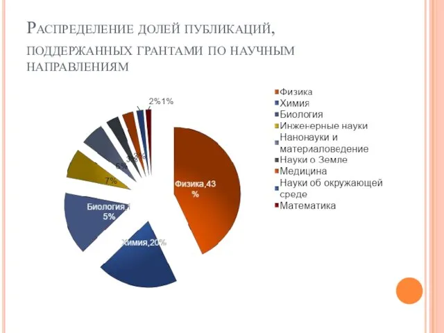 Распределение долей публикаций, поддержанных грантами по научным направлениям