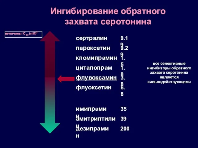 флувоксамин флуоксетин кломипрамин амитриптилин дезипрамин имипрамин пароксетин сертралин циталопрам 0.29 0.19 1.8