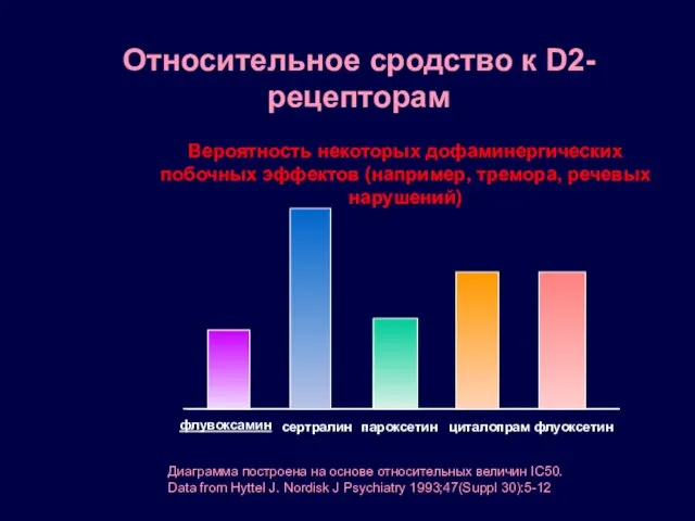 Относительное сродство к D2-рецепторам флувоксамин сертралин пароксетин циталопрам флуоксетин Вероятность некоторых дофаминергических