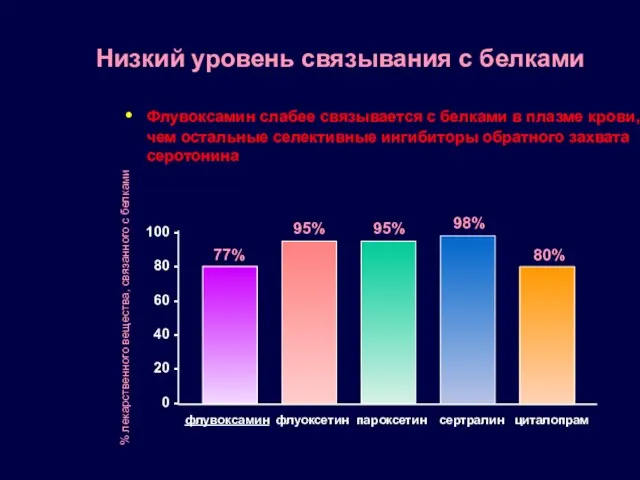 Низкий уровень связывания с белками Флувоксамин слабее связывается с белками в плазме