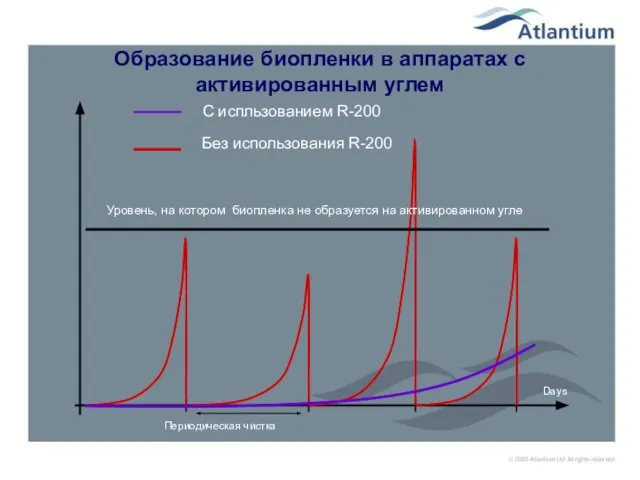 Образование биопленки в аппаратах с активированным углем С испльзованием R-200 Без использования