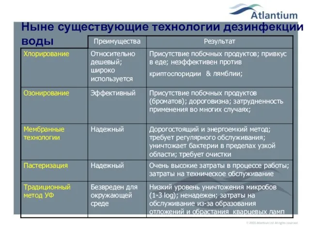 Ныне существующие технологии дезинфекции воды