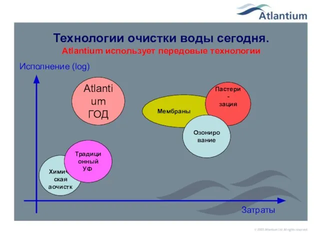 Мембраны Пастери- зация Технологии очистки воды сегодня. Atlantium использует передовые технологии Затраты