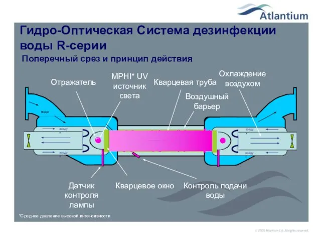 Гидро-Оптическая Система дезинфекции воды R-серии Кварцевое окно Кварцевая труба MPHI* UV источник