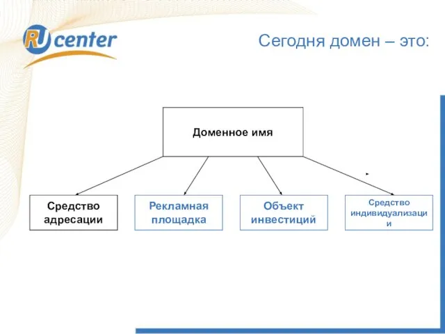 Доменное имя Средство адресации Рекламная площадка Объект инвестиций Средство индивидуализации Сегодня домен – это: