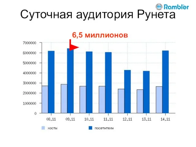 Суточная аудитория Рунета 6,5 миллионов