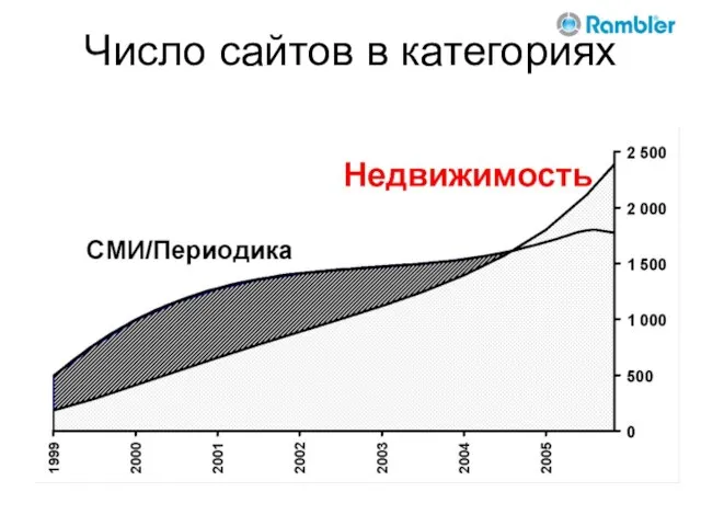 Число сайтов в категориях