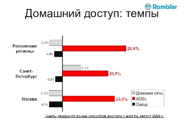 Домашний доступ: темпы