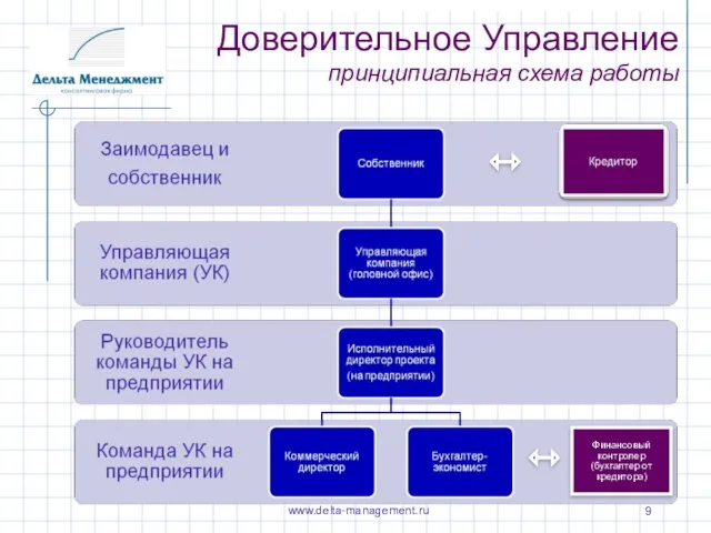 Доверительное Управление принципиальная схема работы Финансовый контролер (бухгалтер от кредитора) www.delta-management.ru