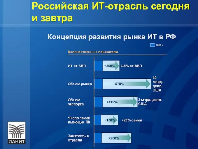 Российская ИТ-отрасль сегодня и завтра Концепция развития рынка ИТ в РФ