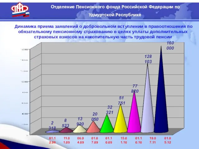 Динамика приема заявлений о добровольном вступлении в правоотношения по обязательному пенсионному страхованию