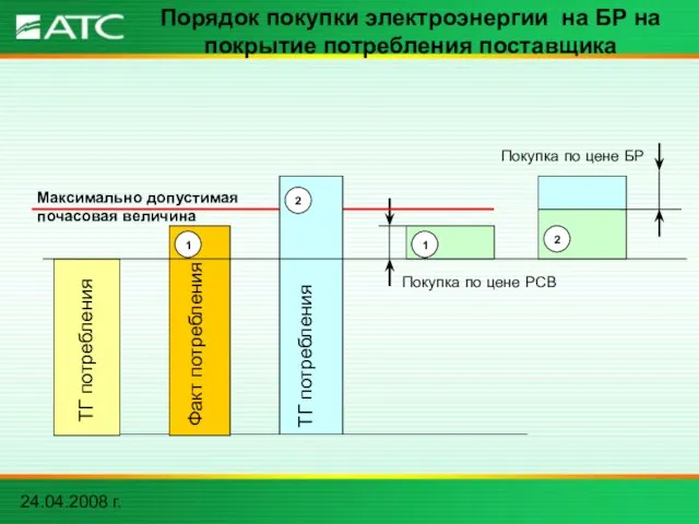 24.04.2008 г. Порядок покупки электроэнергии на БР на покрытие потребления поставщика Факт