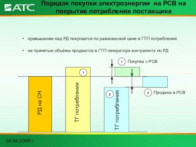 24.04.2008 г. превышение над РД покупается по равновесной цене в ГТП потребления