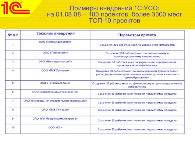 Примеры внедрений 1С:УСО: на 01.08.08 – 180 проектов, более 3300 мест ТОП 10 проектов