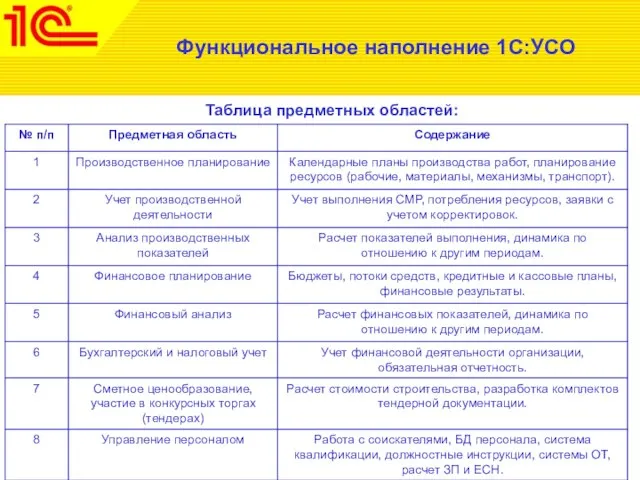 Функциональное наполнение 1С:УСО Таблица предметных областей: