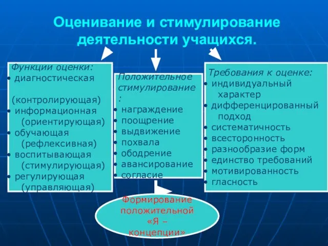 Оценивание и стимулирование деятельности учащихся. Функции оценки: диагностическая (контролирующая) информационная (ориентирующая) обучающая