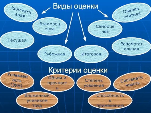 Виды оценки Коллективная Взаимооценка Оценка учителя Самооценка Текущая Итоговая Рубежная Вспомогательная Критерии