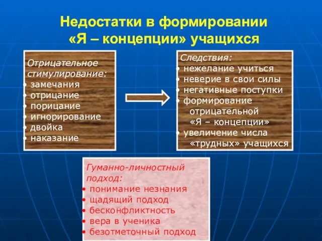 Недостатки в формировании «Я – концепции» учащихся Отрицательное стимулирование: замечания отрицание порицание