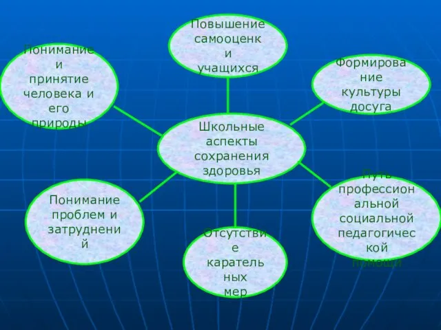 Школьные аспекты сохранения здоровья Понимание и принятие человека и его природы Путь