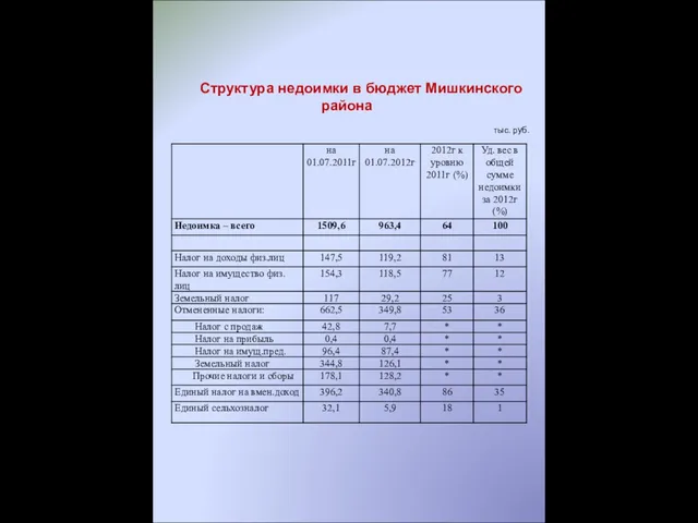 Структура недоимки в бюджет Мишкинского района тыс. руб.