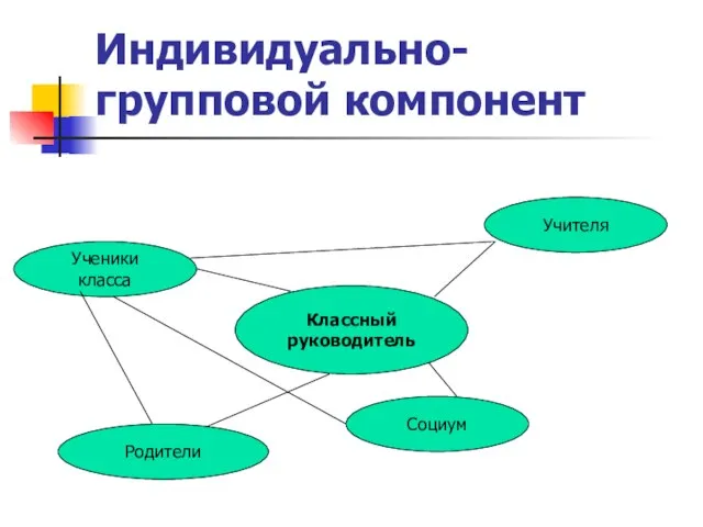 Индивидуально-групповой компонент Классный руководитель Ученики класса Родители Учителя Социум