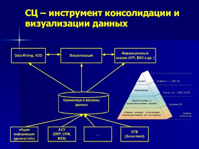 СЦ – инструмент консолидации и визуализации данных