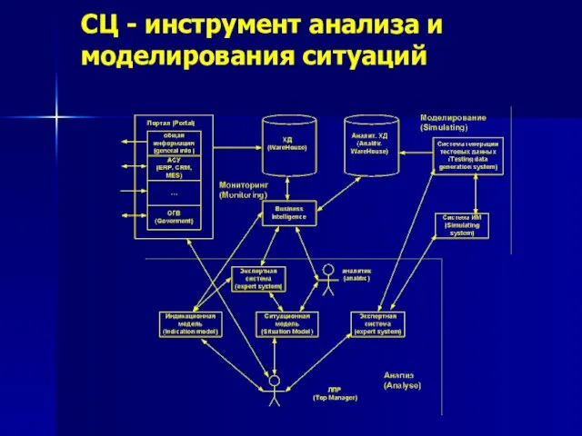 СЦ - инструмент анализа и моделирования ситуаций