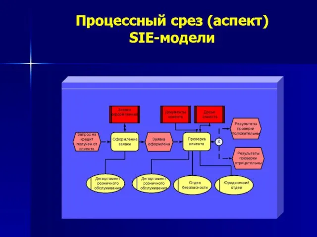 Процессный срез (аспект) SIE-модели