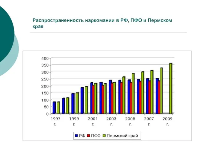 Распространенность наркомании в РФ, ПФО и Пермском крае