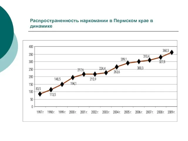 Распространенность наркомании в Пермском крае в динамике