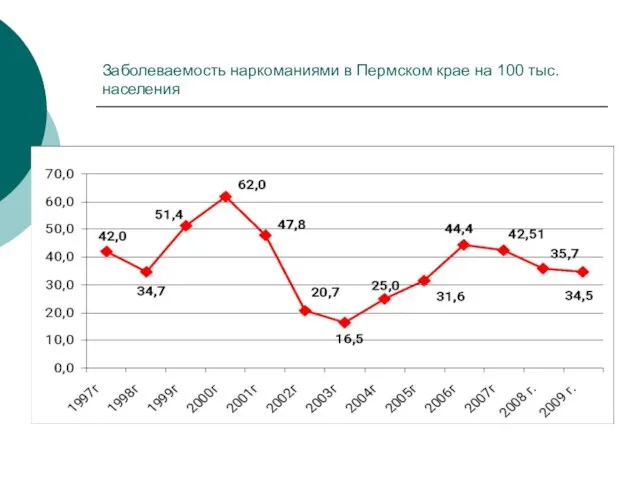 Заболеваемость наркоманиями в Пермском крае на 100 тыс. населения