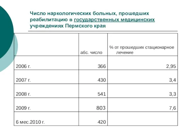 Число наркологических больных, прошедших реабилитацию в государственных медицинских учреждениях Пермского края